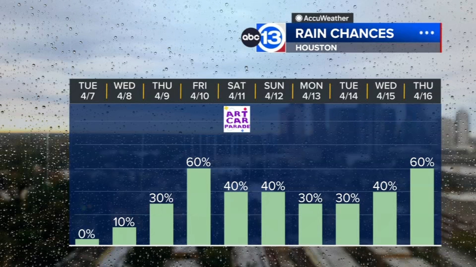 Houston Weather: It's a dry and cool start to the week, rain chances ...