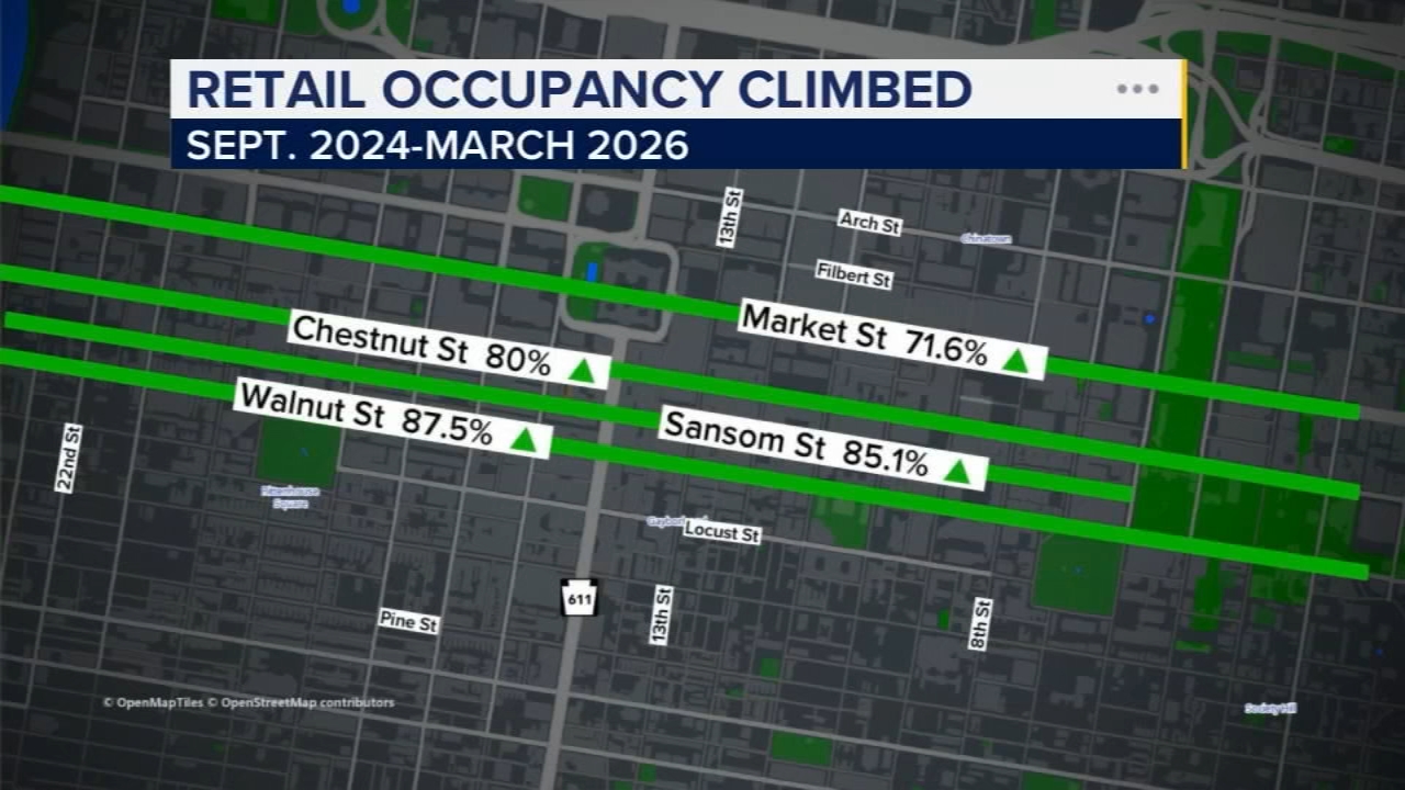 Center City retail occupancy hits 2-year high as storefronts refill