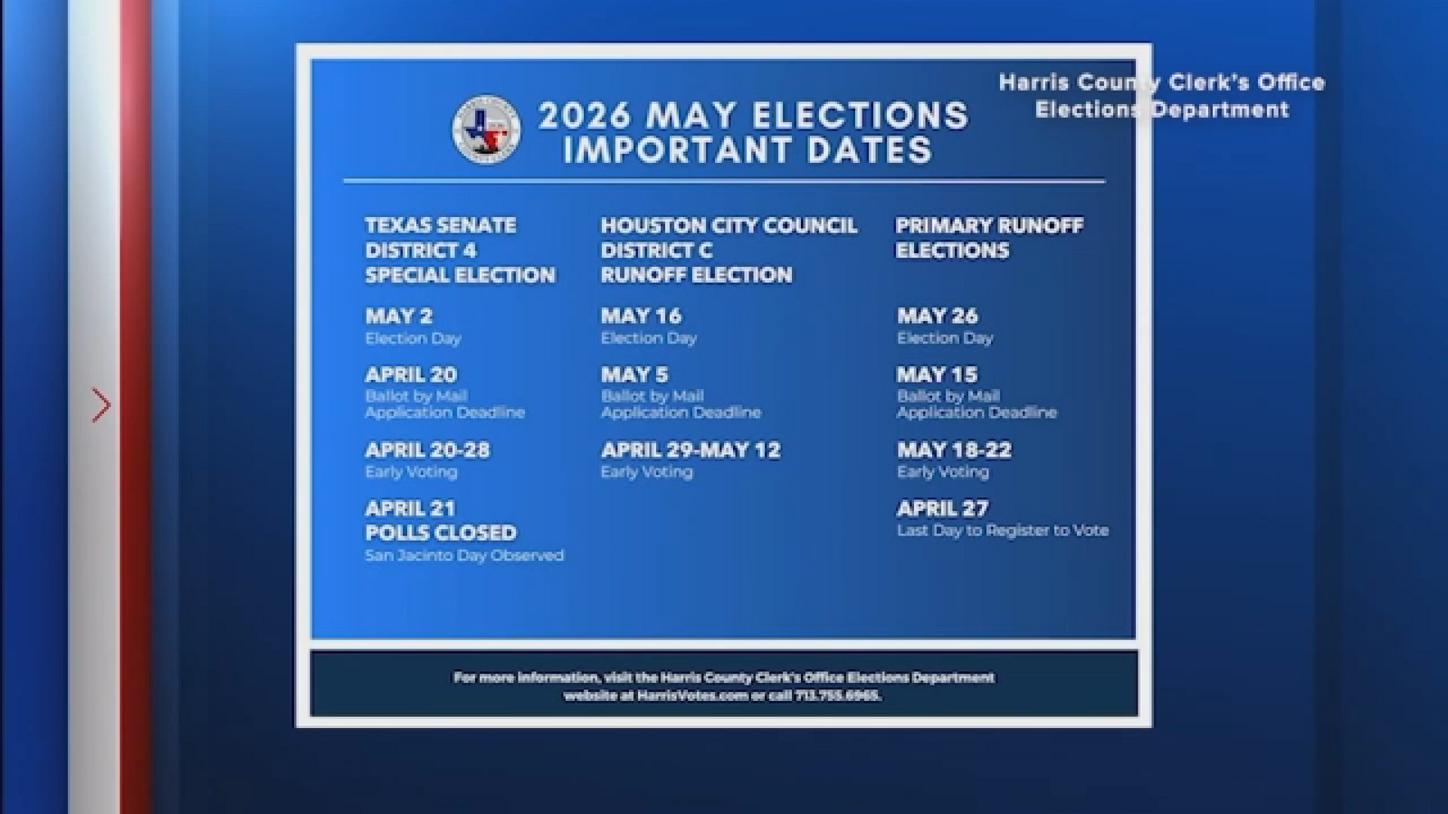 Early voting underway ahead of 3 elections taking place in Harris County in May