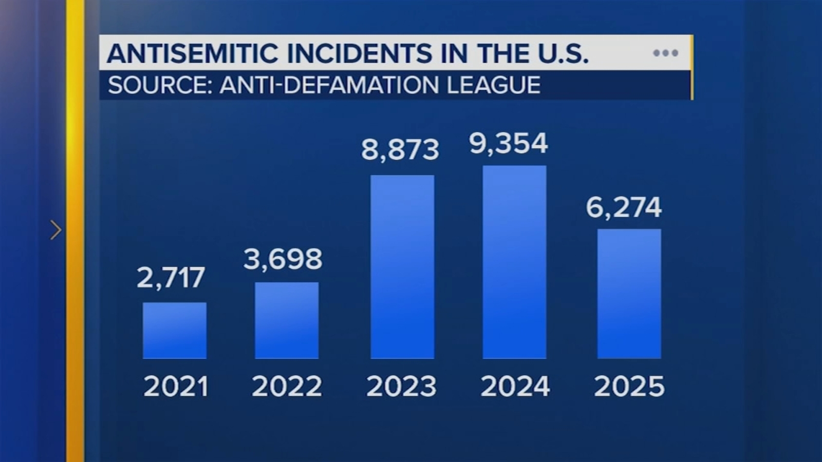 Antisemitic incidents decline but remain above 2022 levels: Report