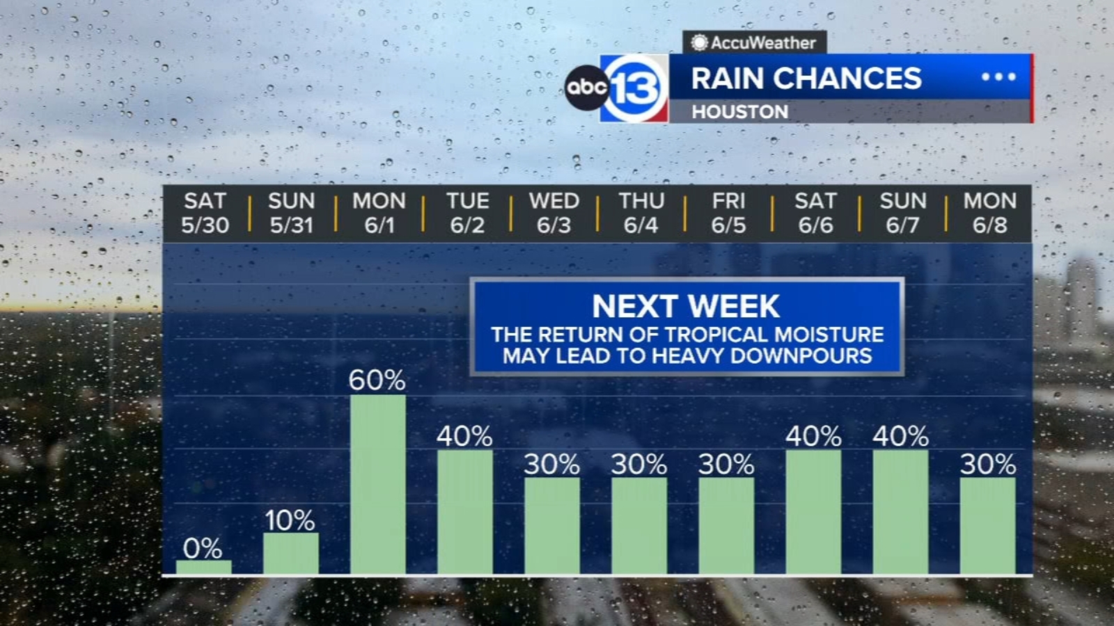Hot and mostly dry this weekend, thunderstorms return next week