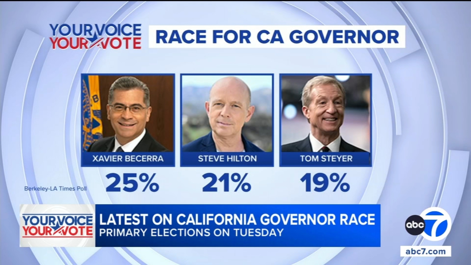 New poll in California governor’s race shows a top three – but only two candidates will move on New poll in California governor’s race shows a top three – but only two candidates will move on