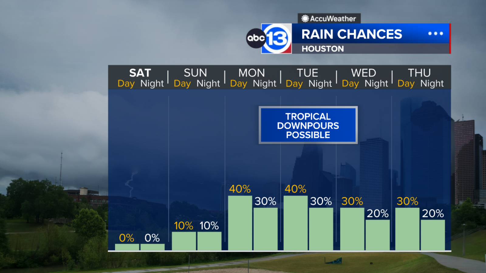 If you like tropical downpours, next week is for you