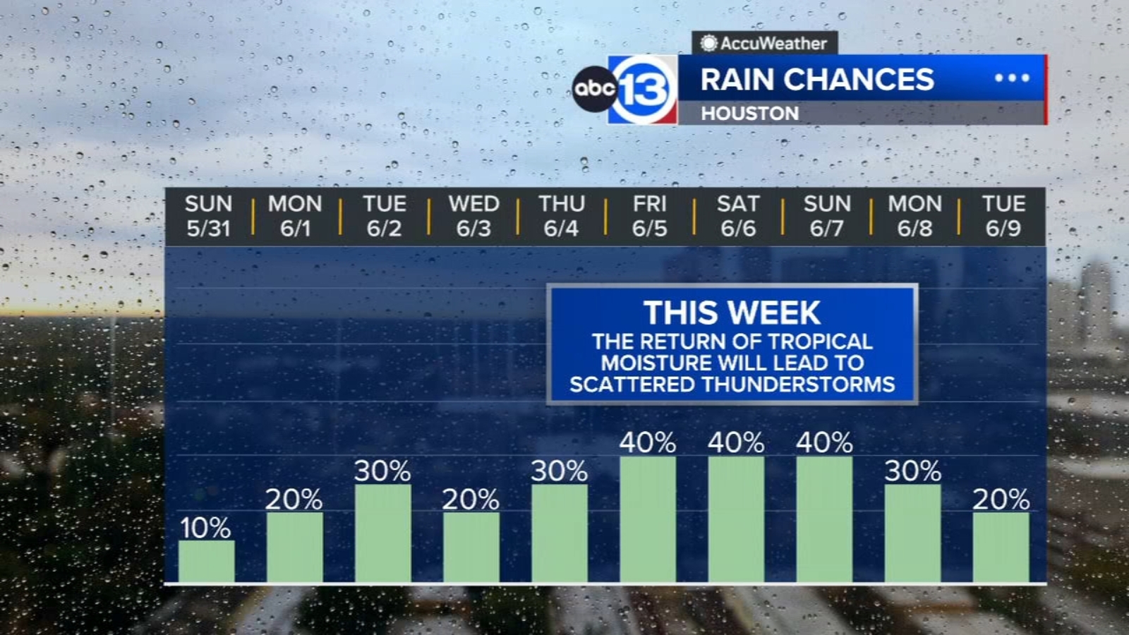 Hot and dry Sunday, thunderstorm chances return during the work week