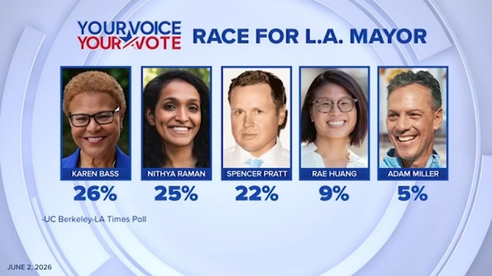 Who's winning the Los Angeles mayor race? See live election results below