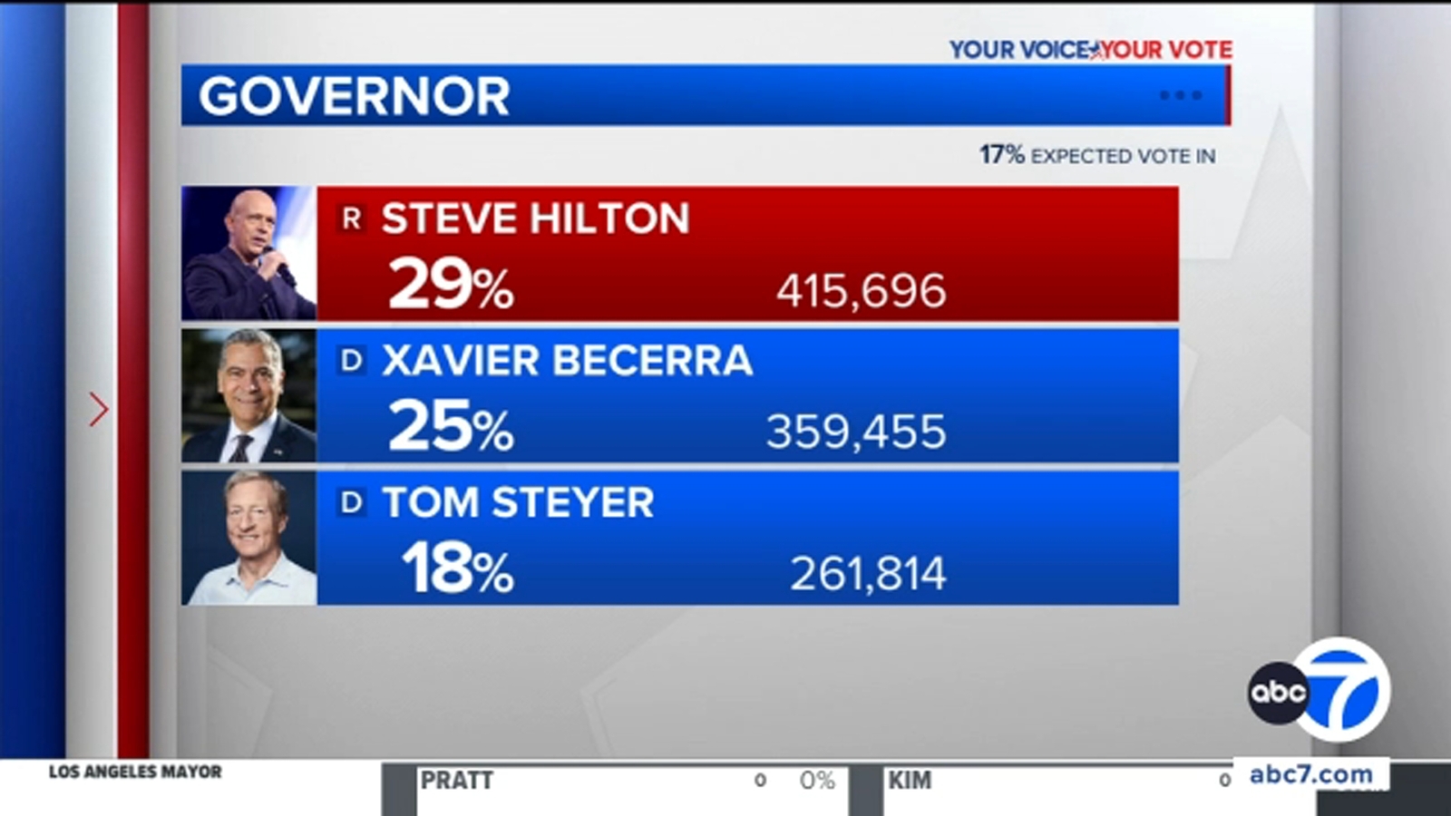 Steve Hilton takes early lead in race for CA governor