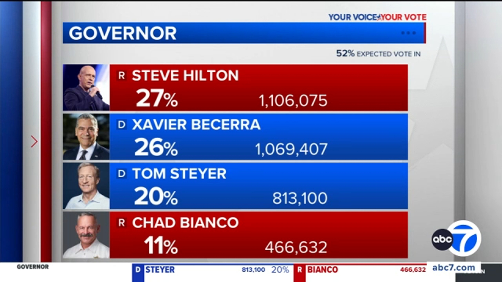 Steve Hilton barely ahead of Xavier Becerra in race for CA governor