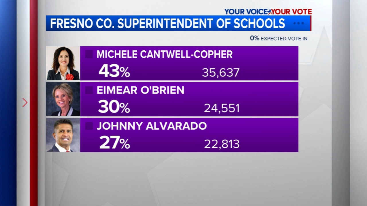 Fresno County Office of Ed. Superintendent: Controversies collide in Fresno County schools race