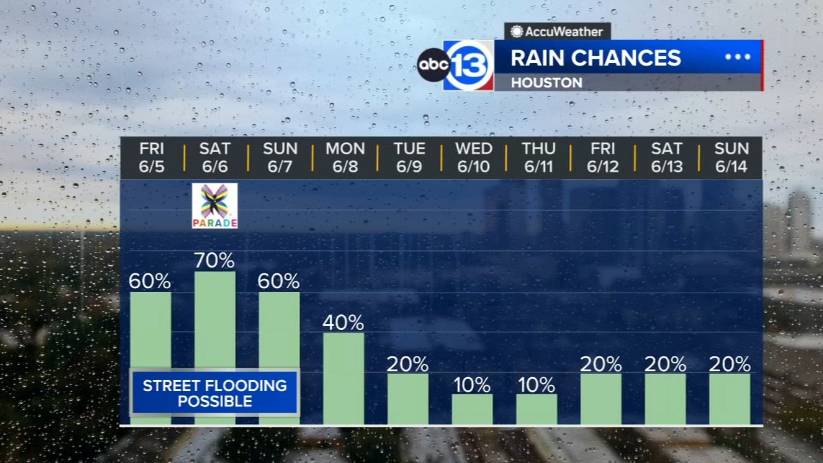 We're dodging downpours through the weekend in Houston