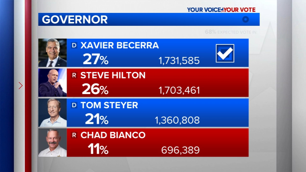 Becerra advances to general election in race for California governor