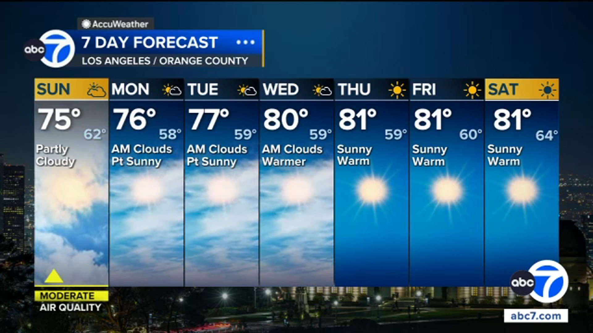 SoCal weather: Sunny and mild now, but heat returns by midweek