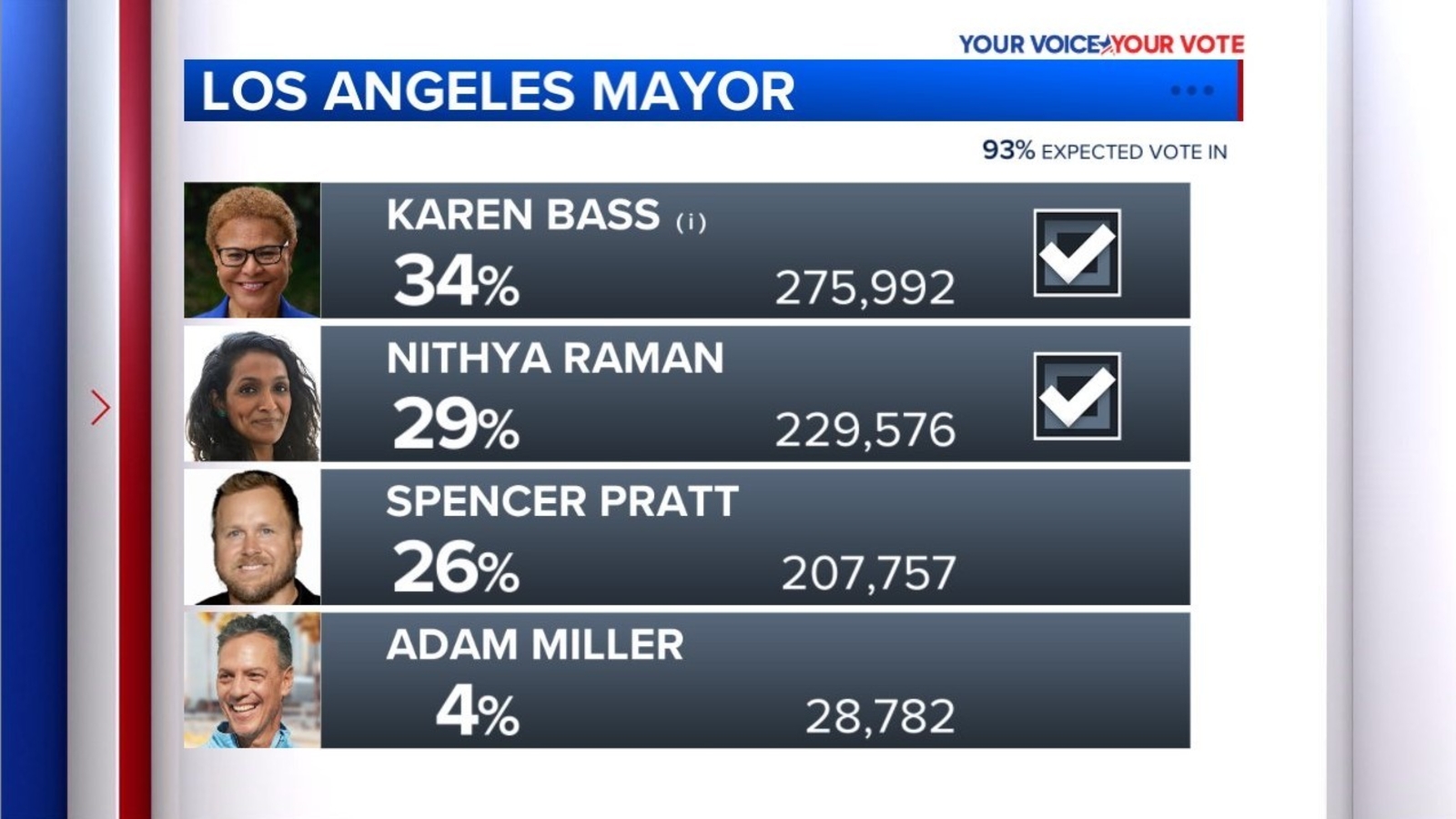 Nithya Raman will face off against Karen Bass in November election for LA mayor, AP projects