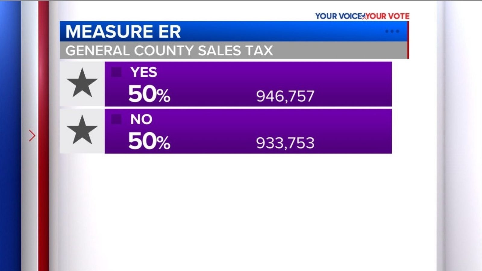Votes in favor of Measure ER in Los Angeles County outweigh votes against it