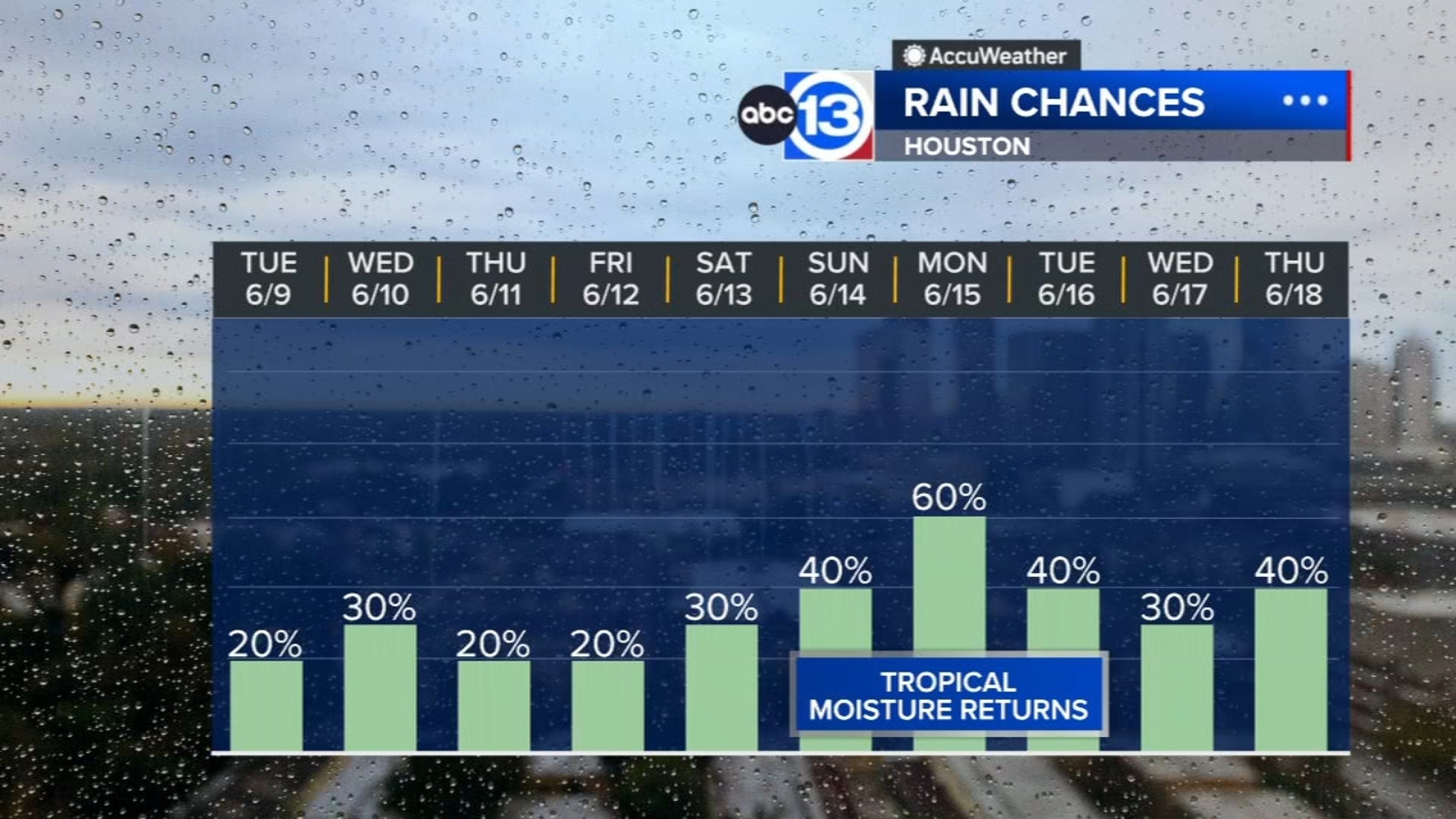 Rain chances stay low until tropical moisture arrives this weekend