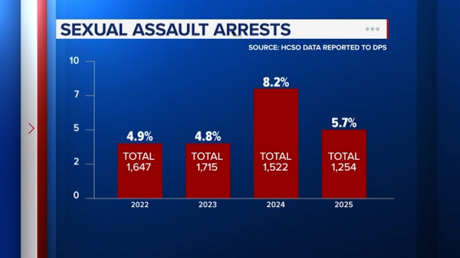 New Harris County report on sex assaults shows difficulties in reducing and solving crime