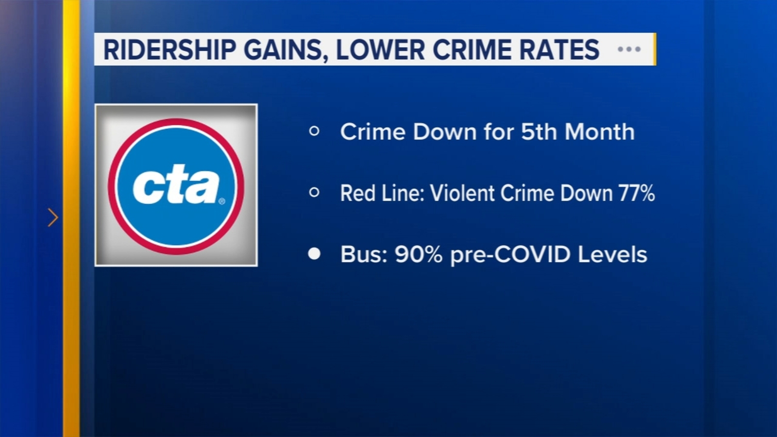 Chicago CTA report shows crime down for 5 months in a row, ridership ...
