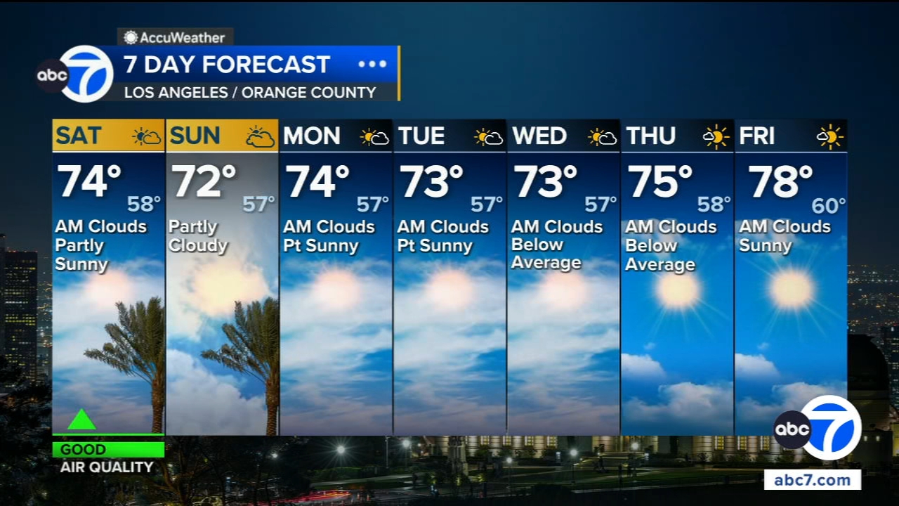 SoCal to see mild temps amid wind advisory, fire danger in some parts