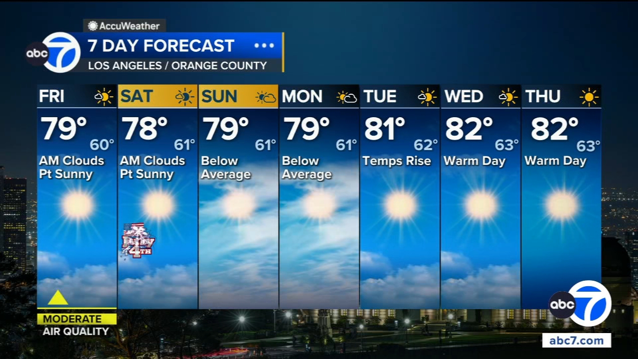 Temperatures slowly rising across SoCal ahead of holiday weekend