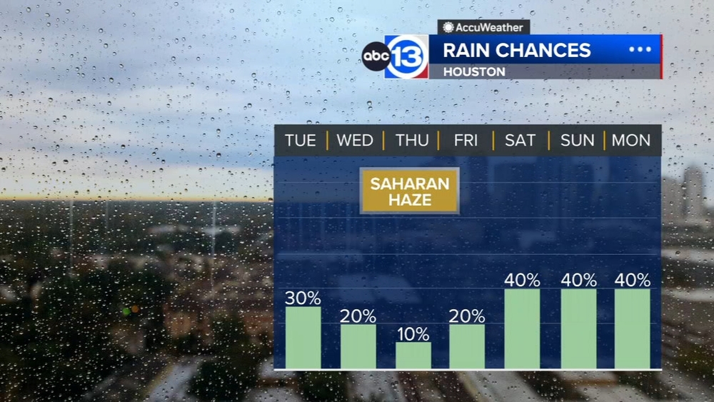 Another round of pop-up storms Tuesday, Saharan haze arrives Thursday
