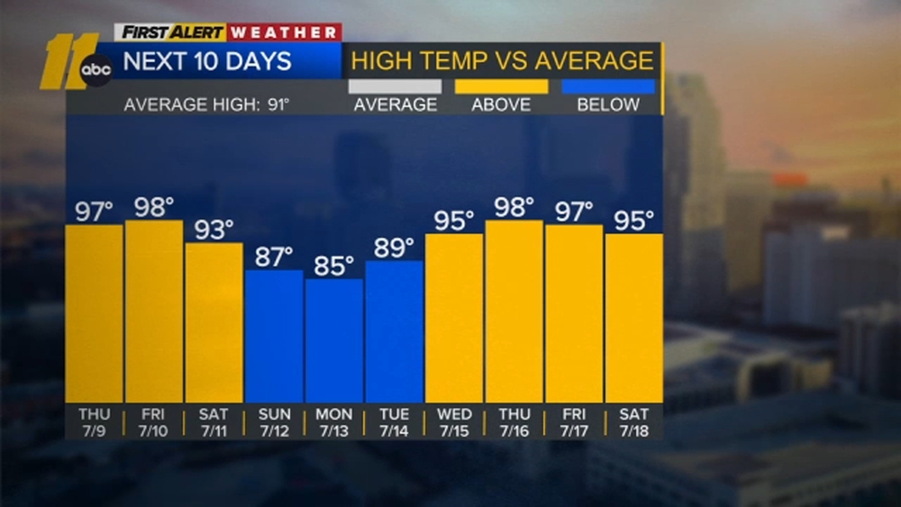 First Alert Weather: July 9