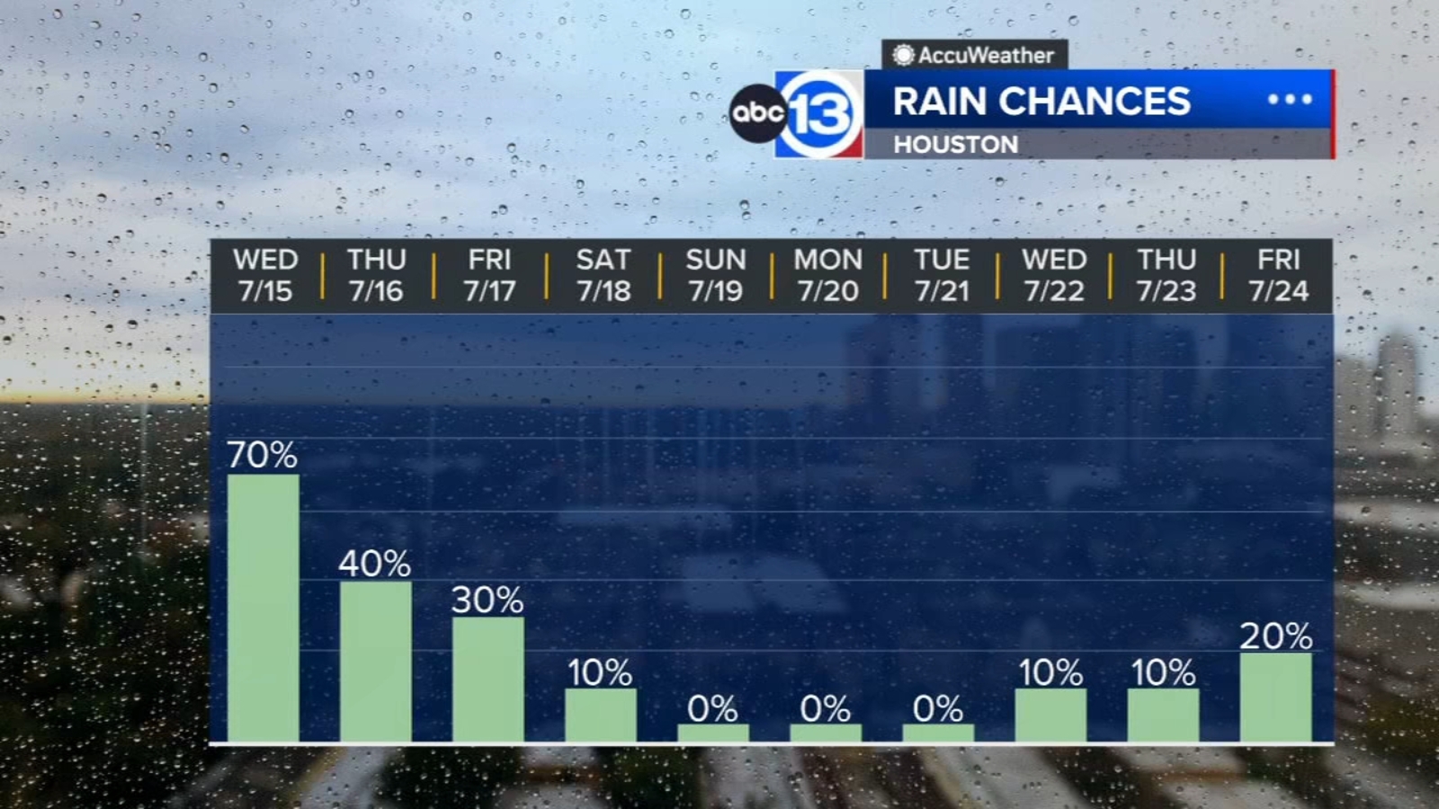 Houston Weather: Another round of rain for Wednesday, drier by the ...