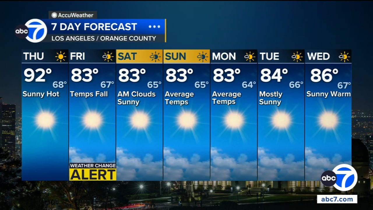 Say goodbye to extreme heat! Here's when relief arrives in Southern California