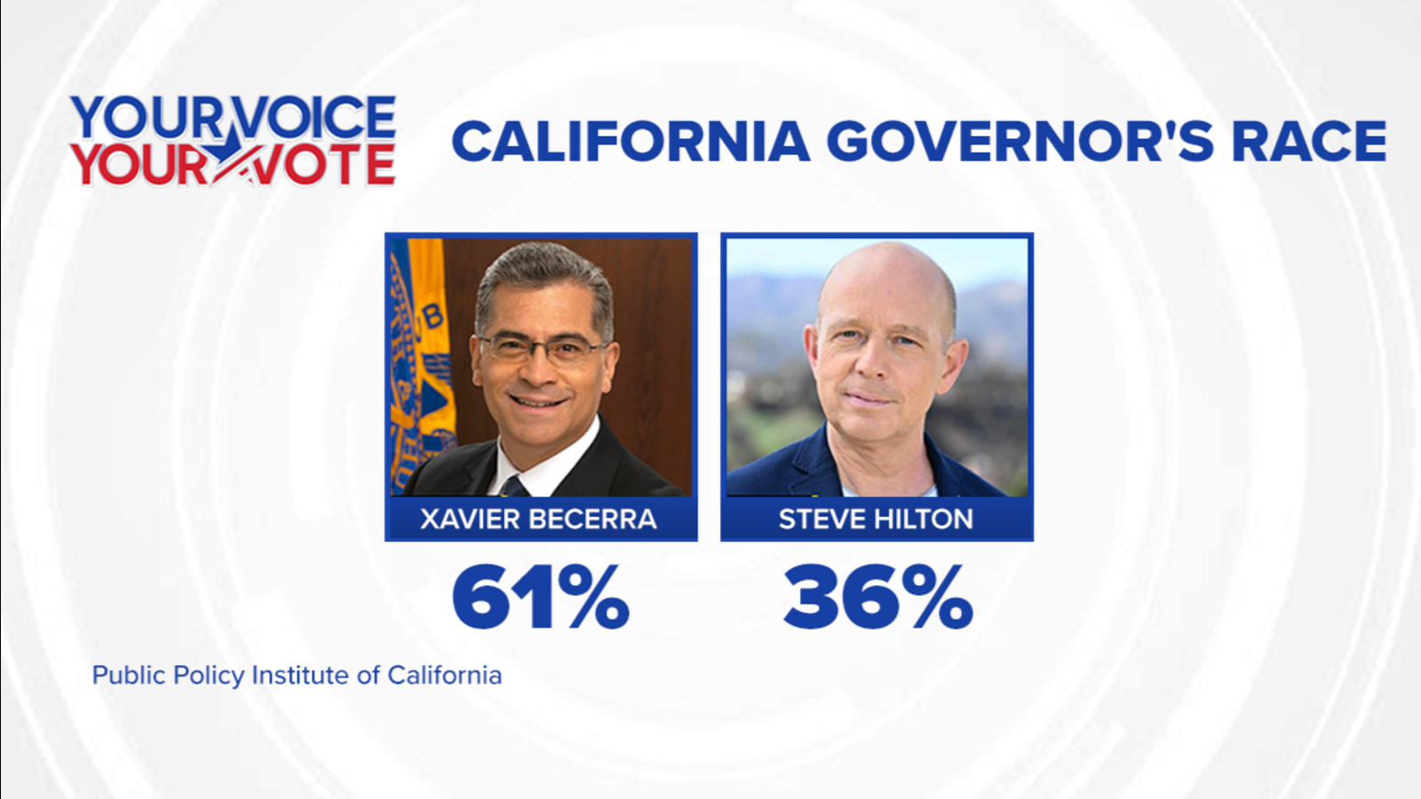 Xavier Becerra leads Steve Hilton by wide margin in California governor’s race, new poll finds Xavier Becerra leads Steve Hilton by wide margin in California governor’s race, new poll finds