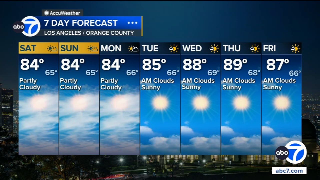 Southern California gets weekend break from heat before warmup next week