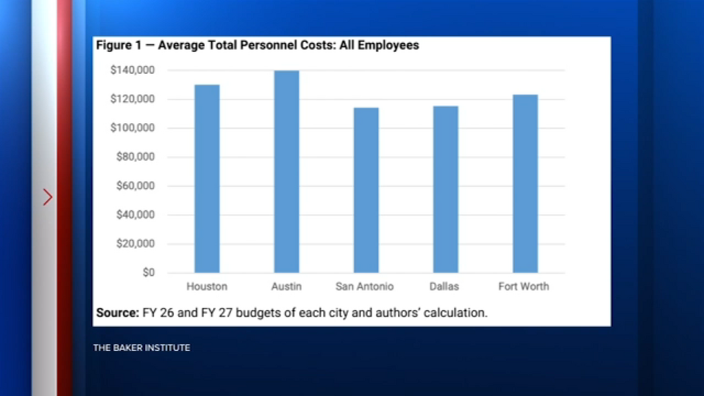 How does Houston compare to other salaries for city employees?