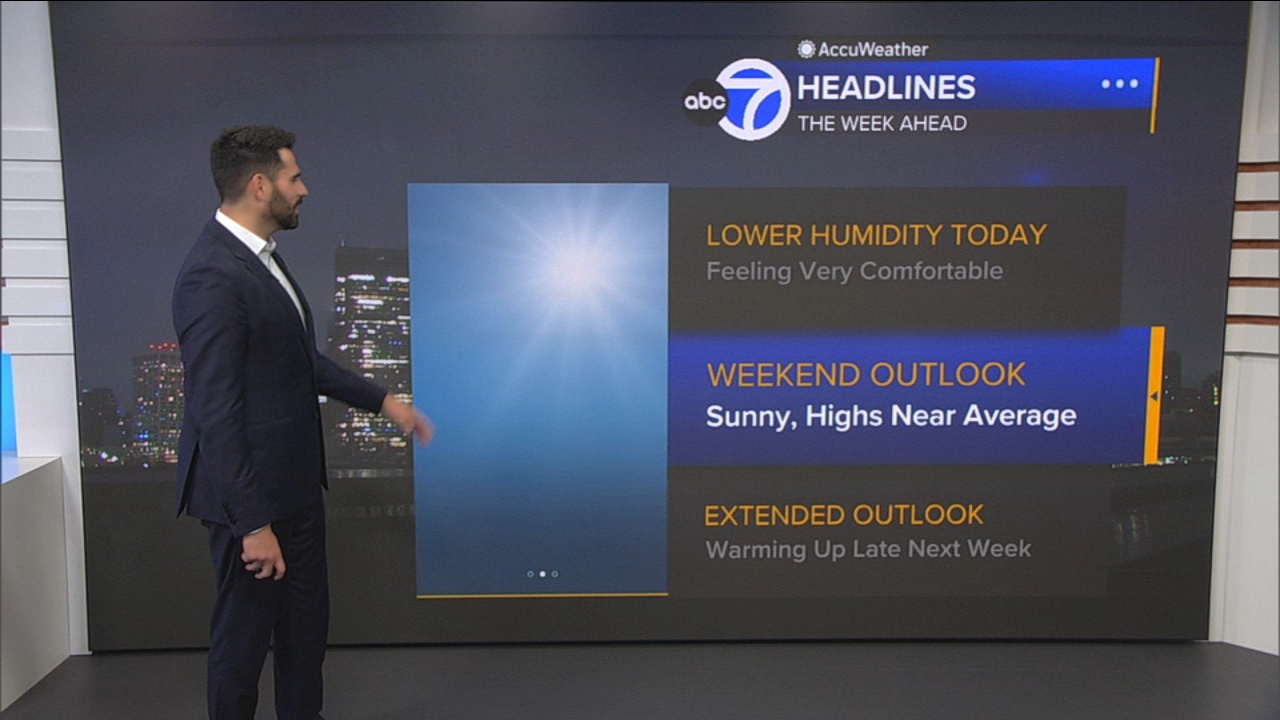 AccuWeather Forecast: Lower humidity, mostly sunny skies