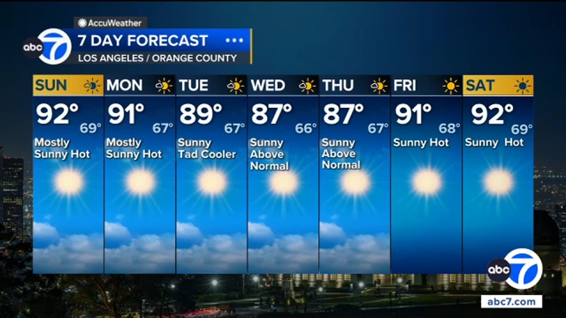 Heat wave continues across SoCal this weekend. Is relief in sight?