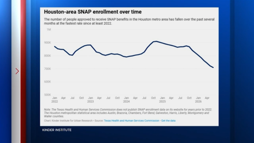 Houston SNAP enrollment at lowest level recorded in at least 4 years