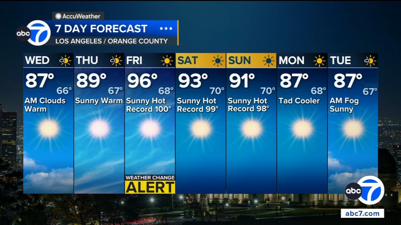 Slight relief moves into SoCal before another round of extreme heat