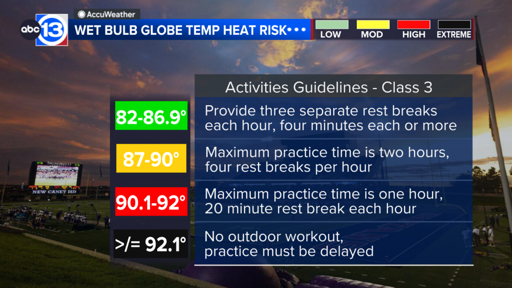 Understanding wet bulb globe temperature to discern heat risk