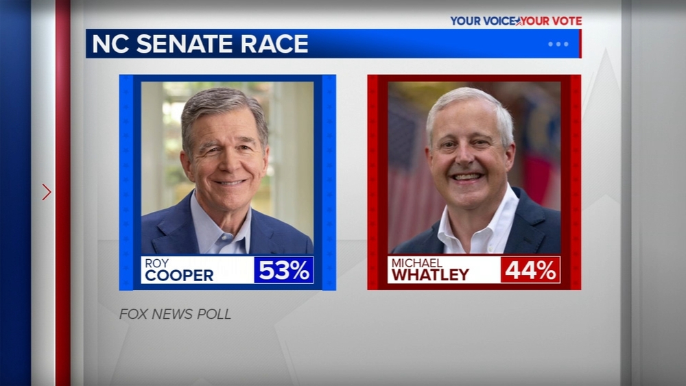 New Fox News poll shows early edge for Roy Cooper