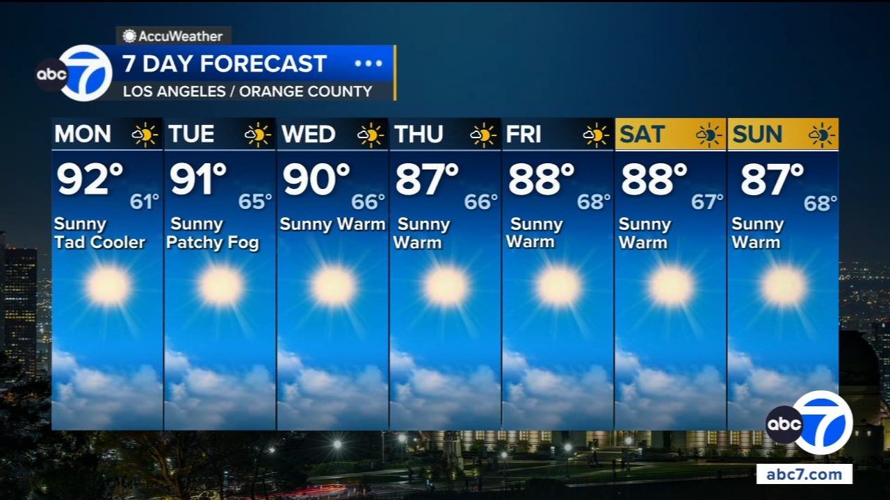 Slight heat relief moves in before more high pressure arrives in SoCal