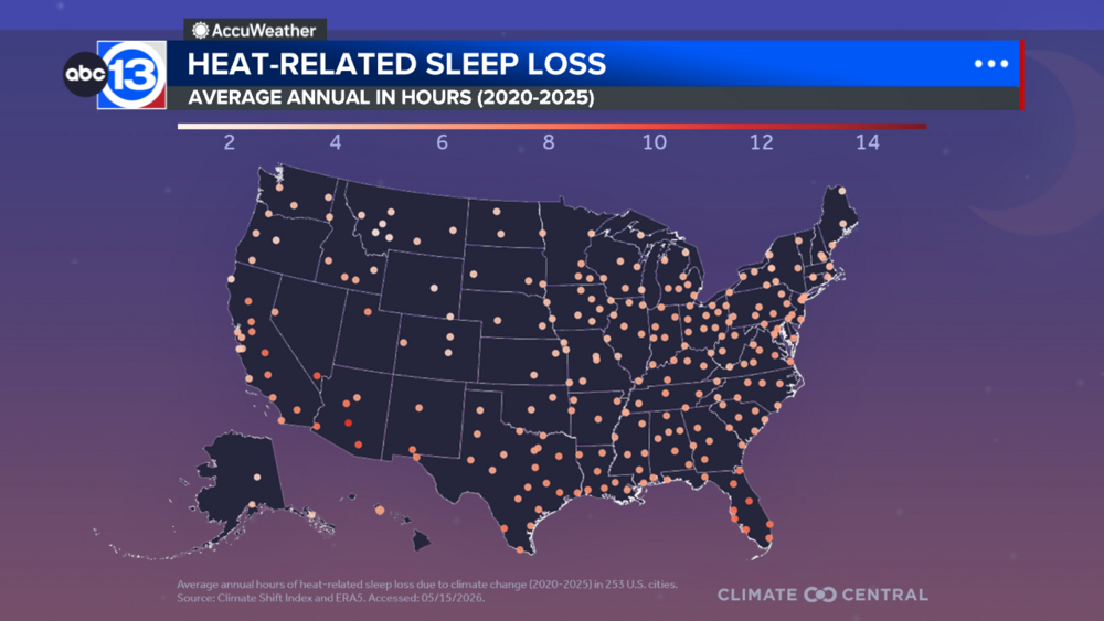 New study shows more Americans are losing sleep due to the heat