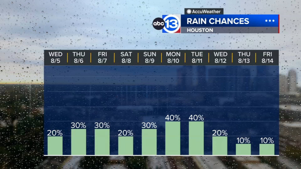 Small but heavy showers possible again Wednesday afternoon