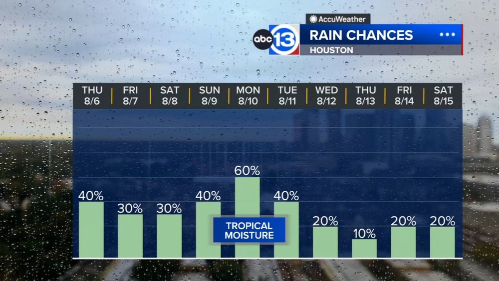 Scattered downpours today with more coming in the days ahead