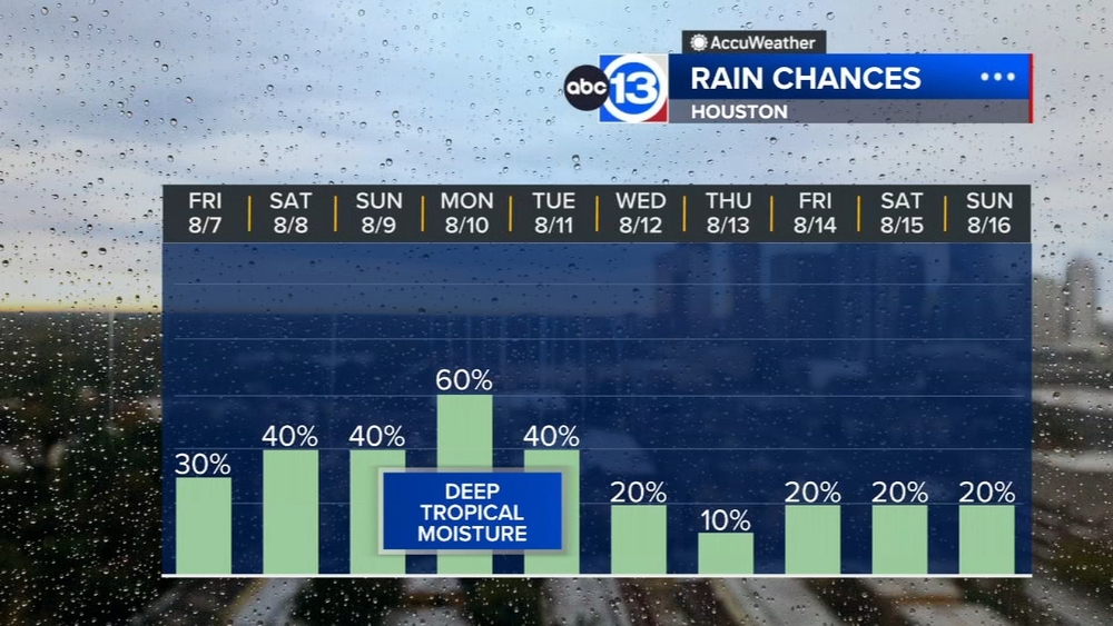 More scattered downpours coming in the days ahead