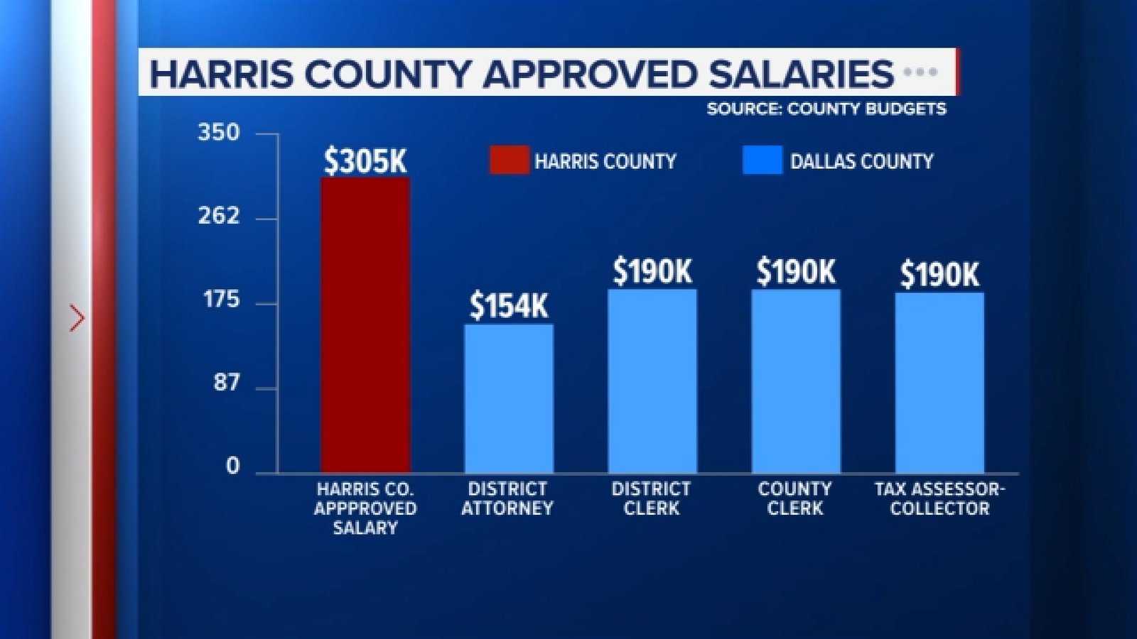 Some elected officials getting big raises as Harris County faces possible property tax hike