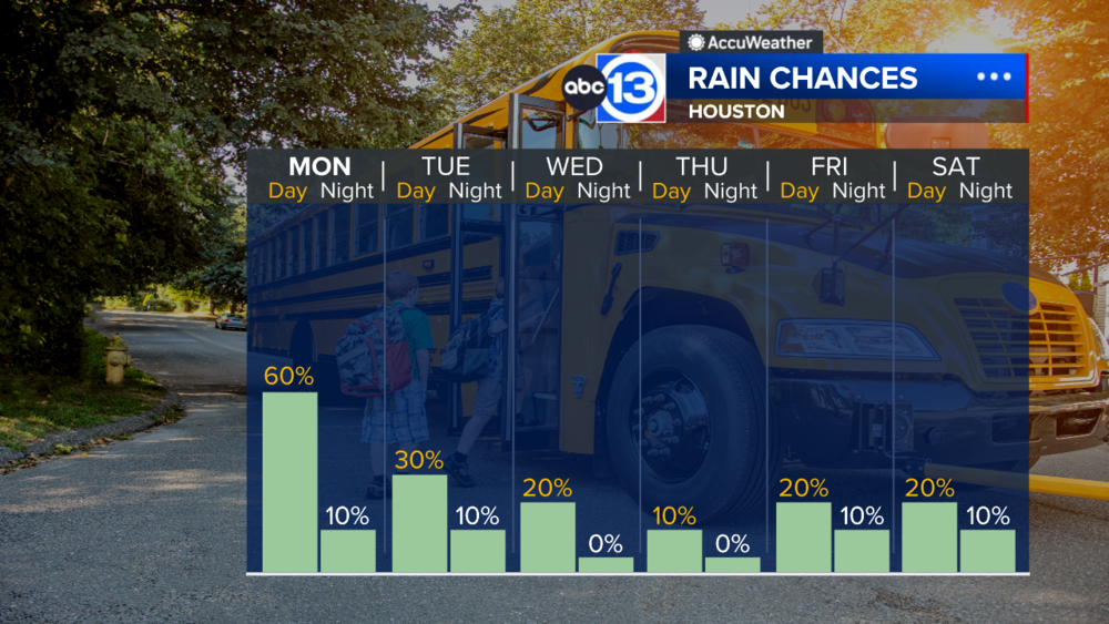 A wet start to the new school year with scattered storms Monday