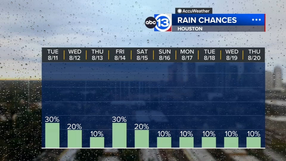 A few showers and t-storms possible this afternoon and again on Friday