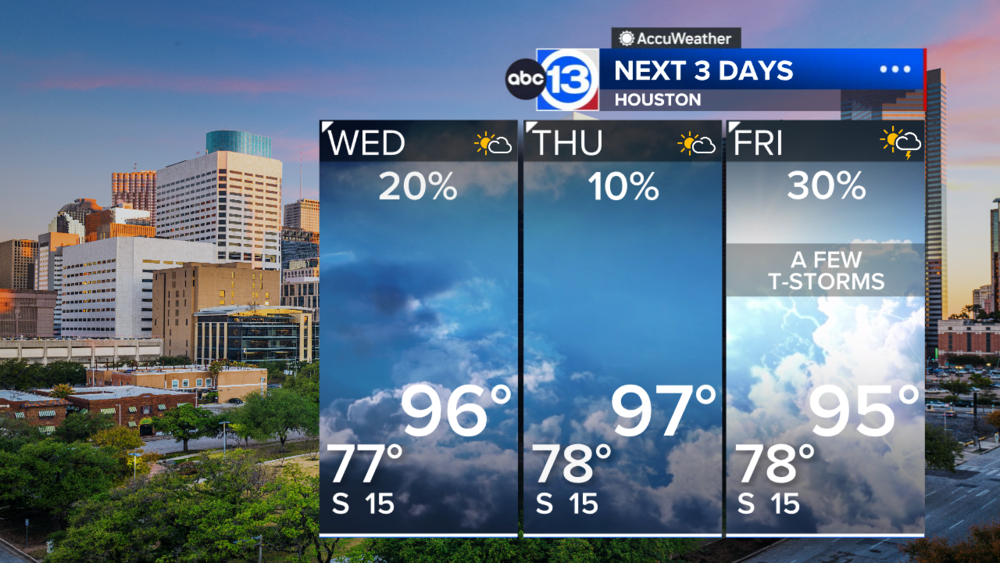 Rain chances drop off Wednesday and Thursday, climb up again Friday