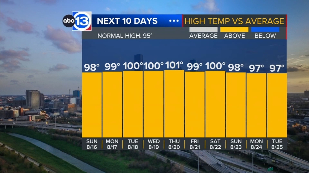 Sunny and hot days continue into next week