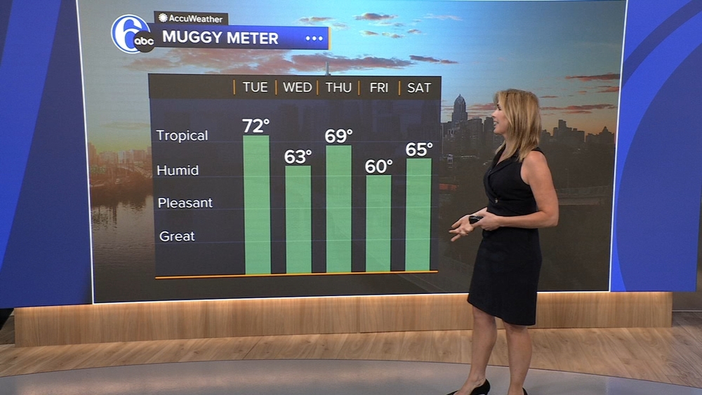 AccuWeather: Sunny, slightly less humid Tuesday in the Philadelphia region