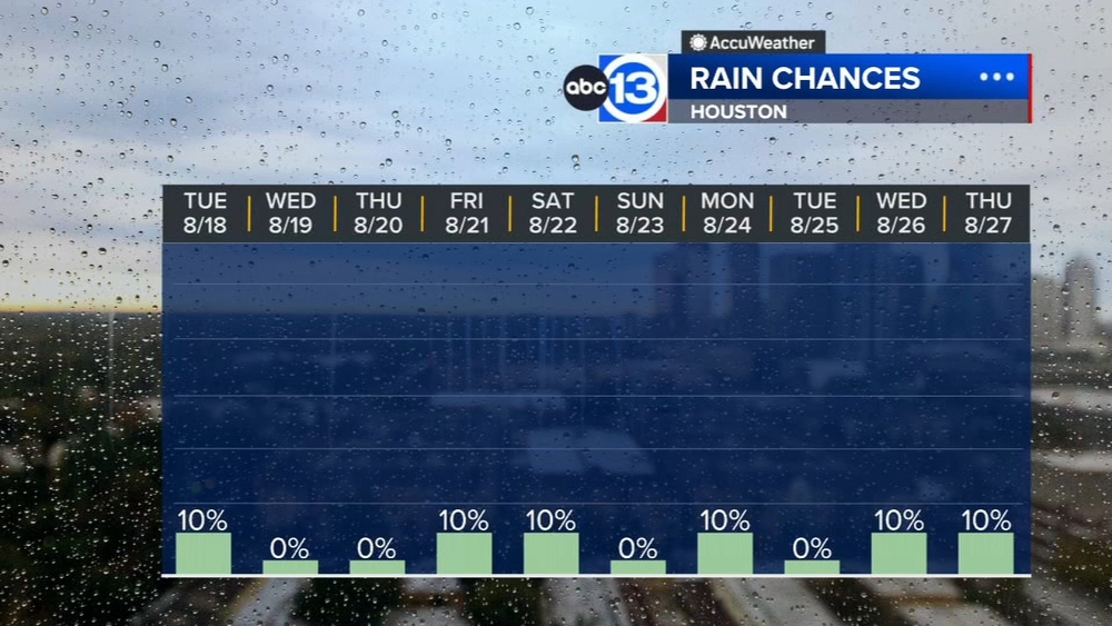 It'll be tough to get any rain over the next 10 days