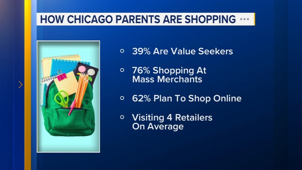 Chicago families paying average $794 per child on school supplies