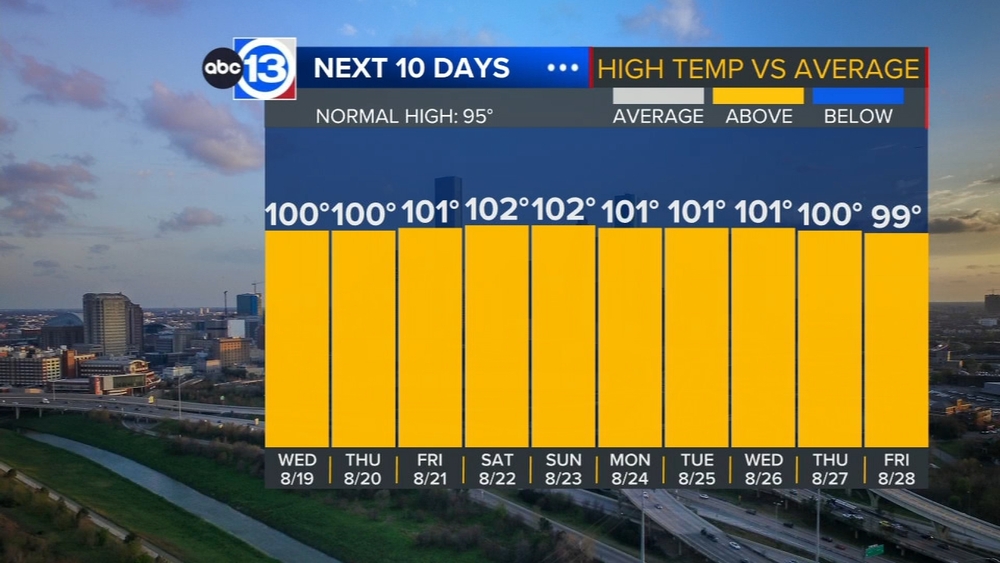 'Flash drought' possible as triple-digit heat wave begins in Houston