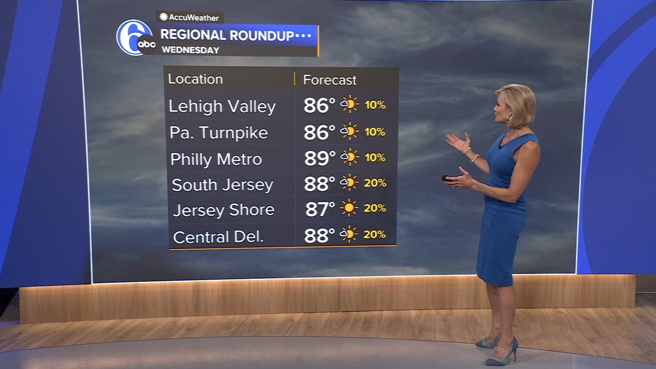 AccuWeather: Less humid with temps near 90 Wednesday
